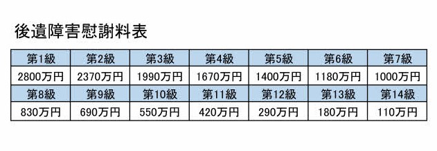 後遺障害慰謝料表