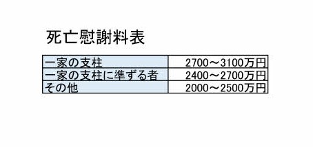 死亡慰謝料表