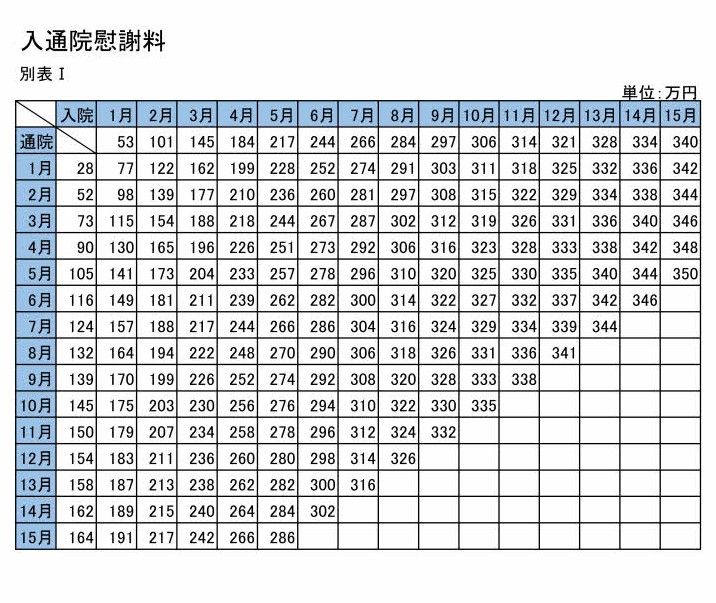 傷害慰謝料別表Ⅰ
