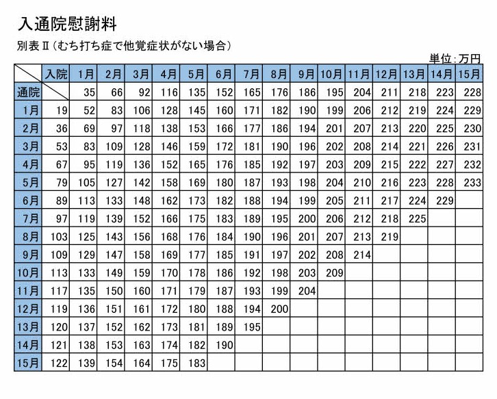 傷害慰謝料別表Ⅱ